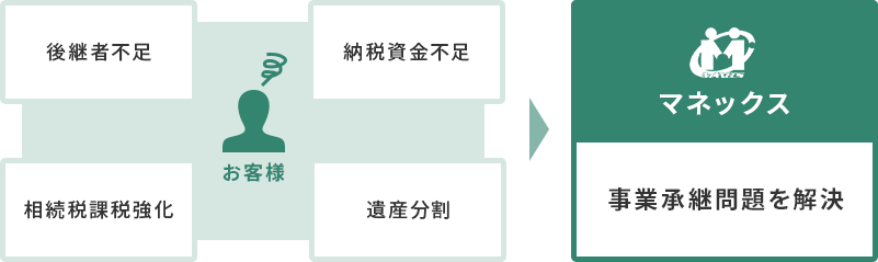 お客様の課題を解決いたします