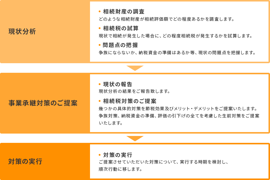 事業継承対策業務フロー