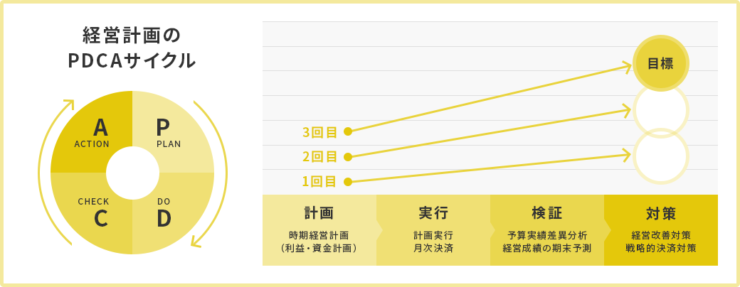 PDCAサイクルのイメージ図