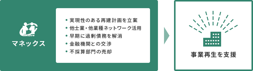 事業再生支援のイメージ図