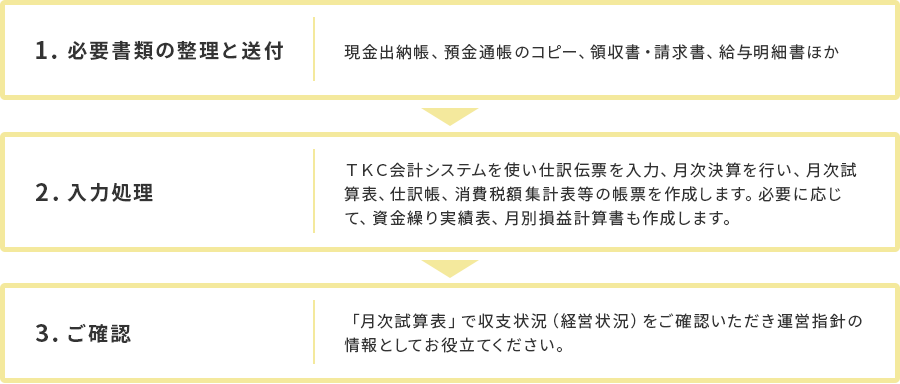 記帳代行の流れ