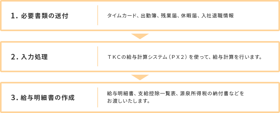 給与計算代行の流れ