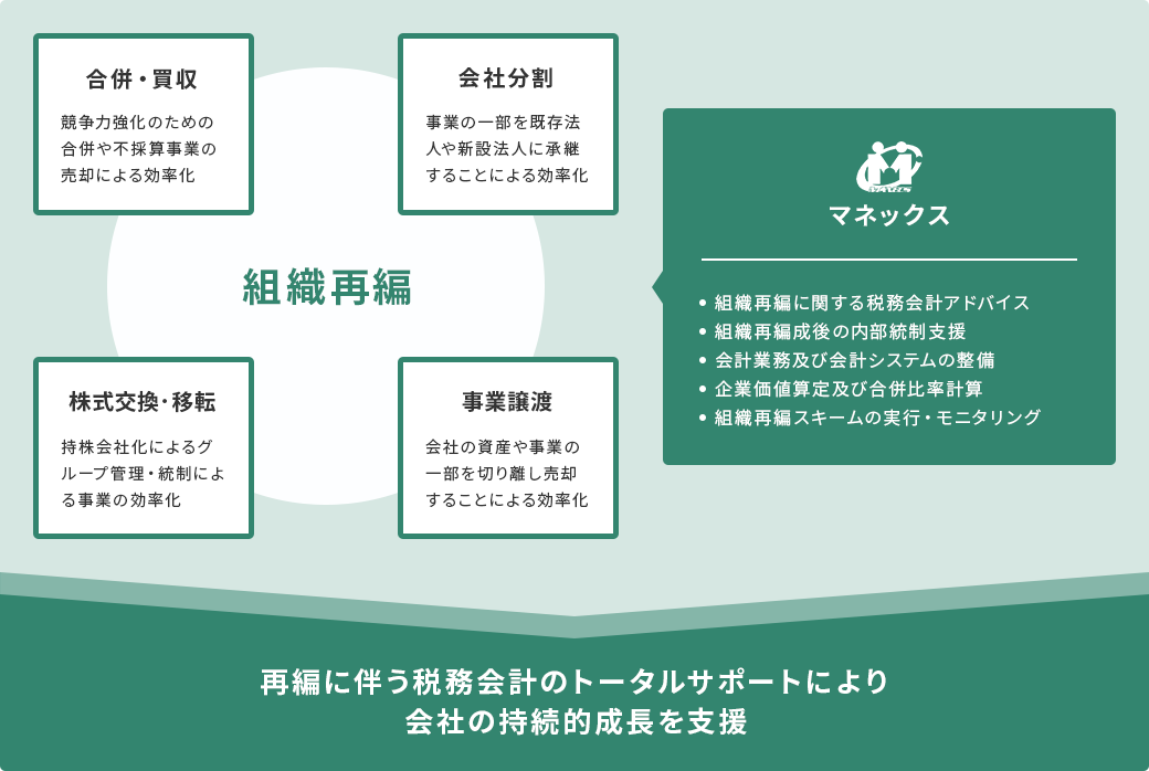 組織再編支援のイメージ図