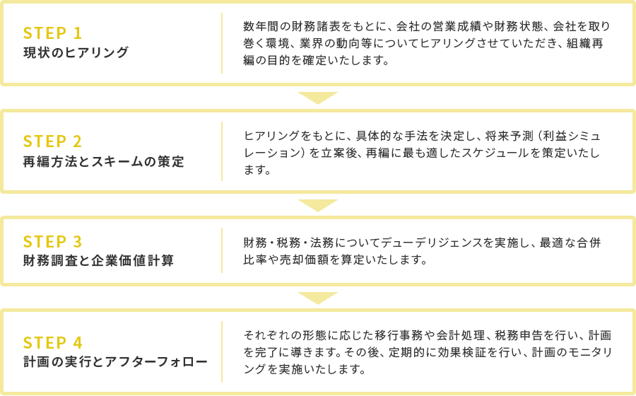 組織再編支援の流れのイメージ図