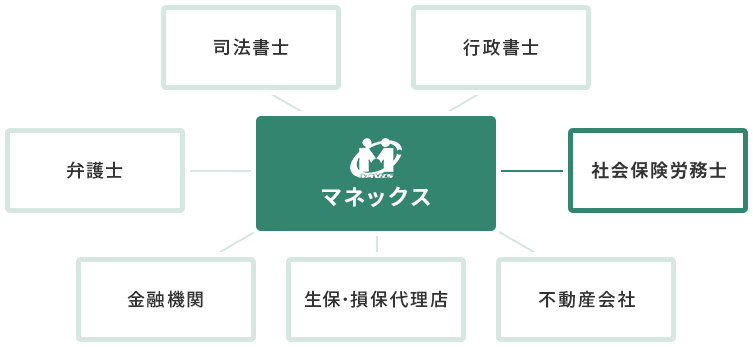 私たちのネットワークで、多くの専門家と連携してお客様のサポートをいたします