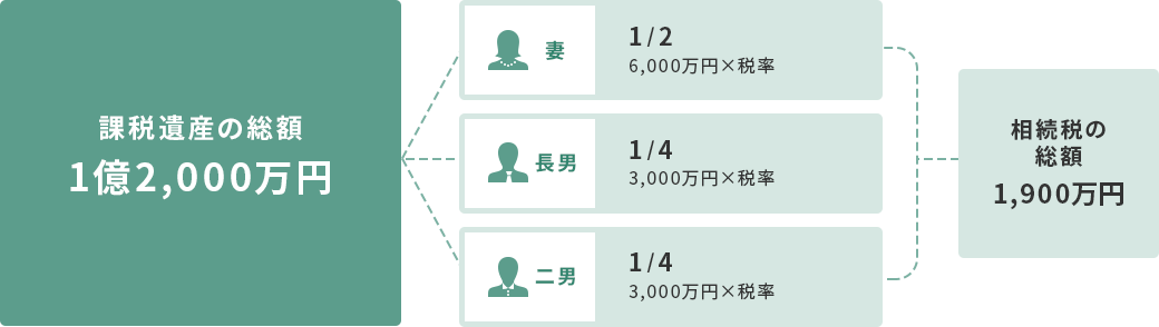 相続税の計算方法2