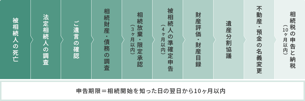 相続税の申告スケジュール