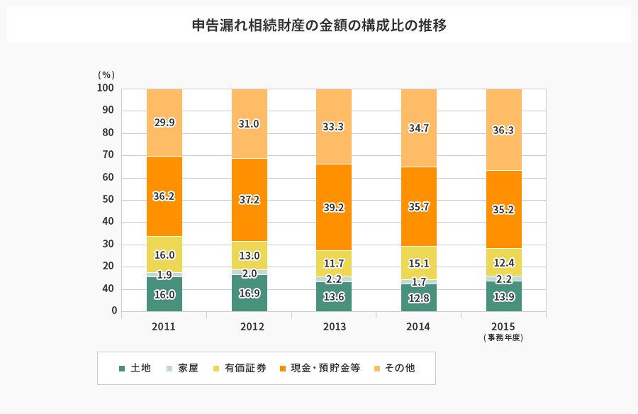 申告漏れ相続財産の金額の構成比の推移