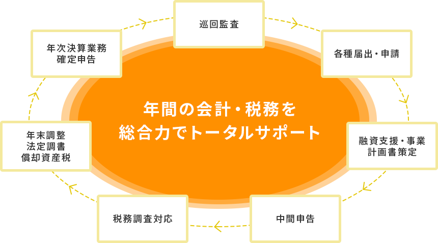 年間の会計・税務を総合力でトータルサポート