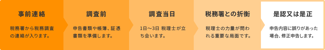 税務調査のフロー図